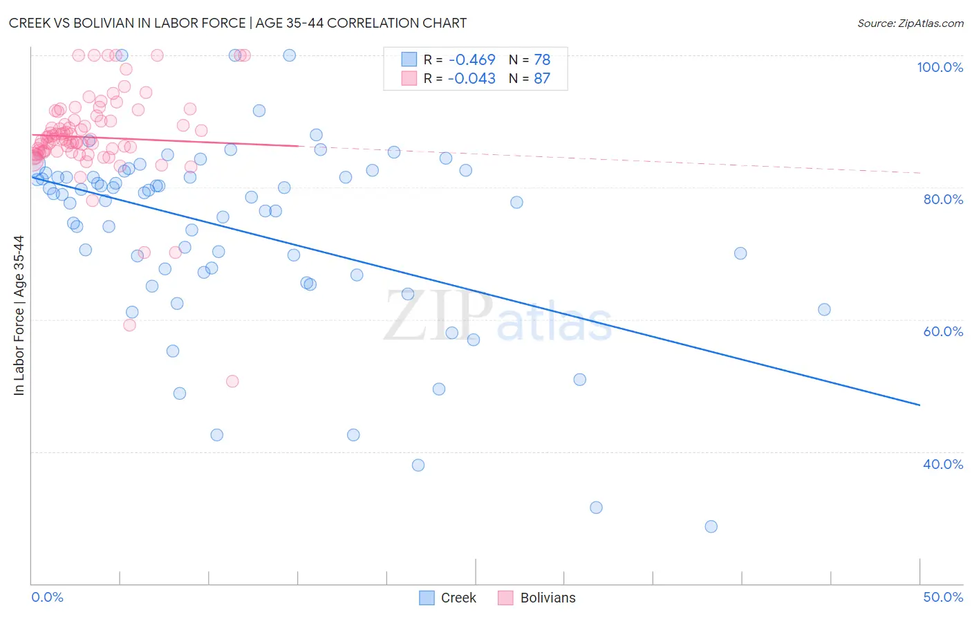 Creek vs Bolivian In Labor Force | Age 35-44
