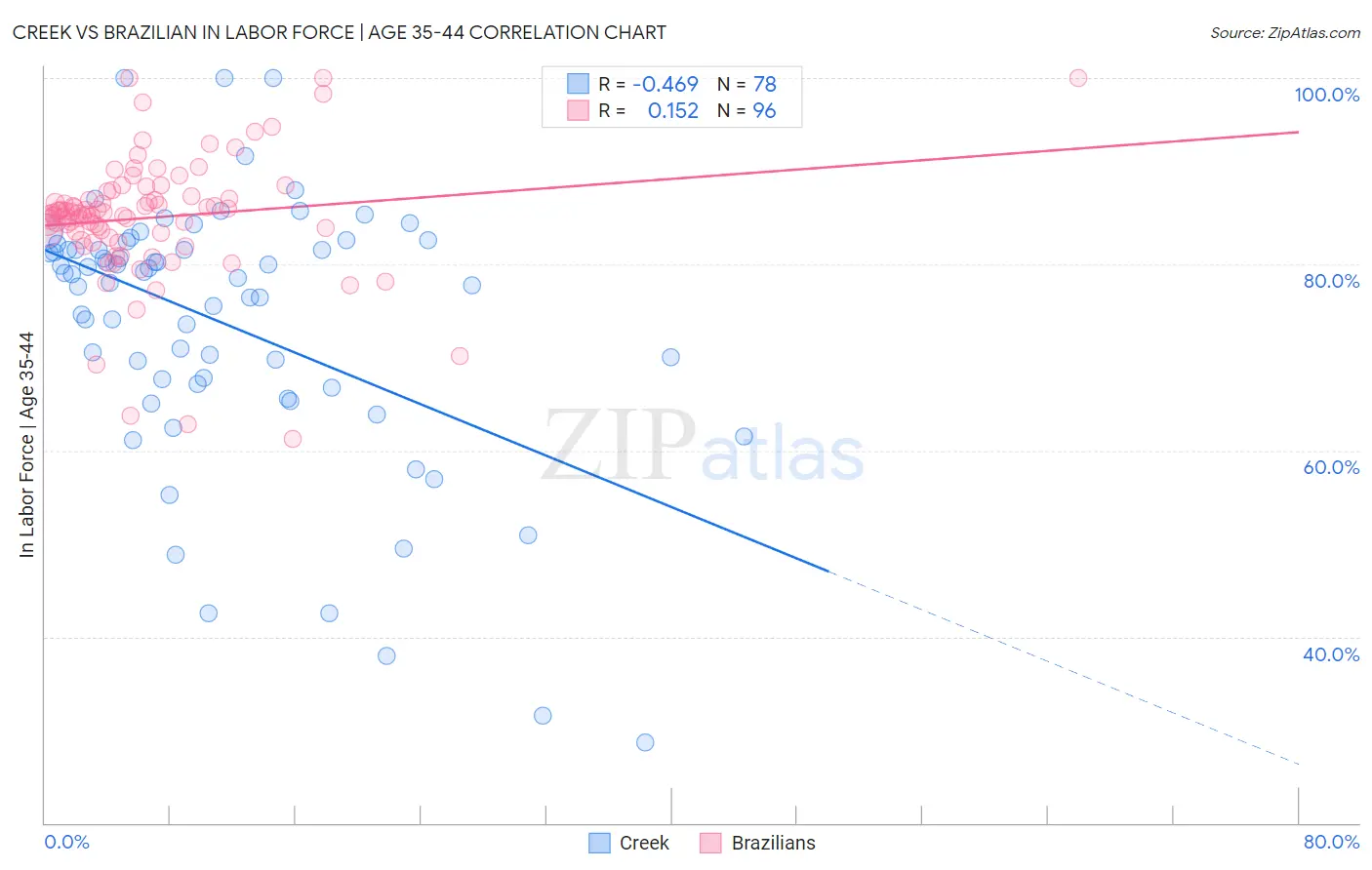 Creek vs Brazilian In Labor Force | Age 35-44