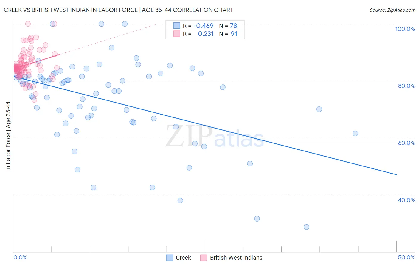 Creek vs British West Indian In Labor Force | Age 35-44