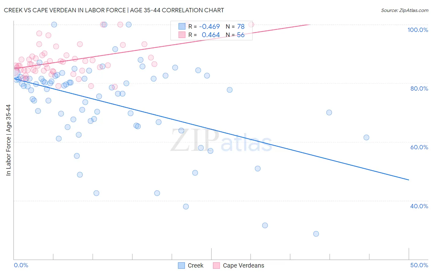 Creek vs Cape Verdean In Labor Force | Age 35-44