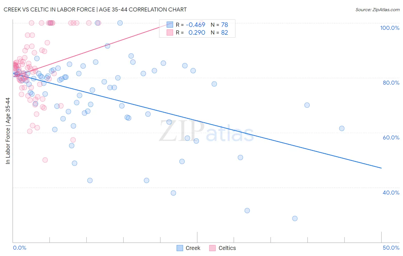 Creek vs Celtic In Labor Force | Age 35-44