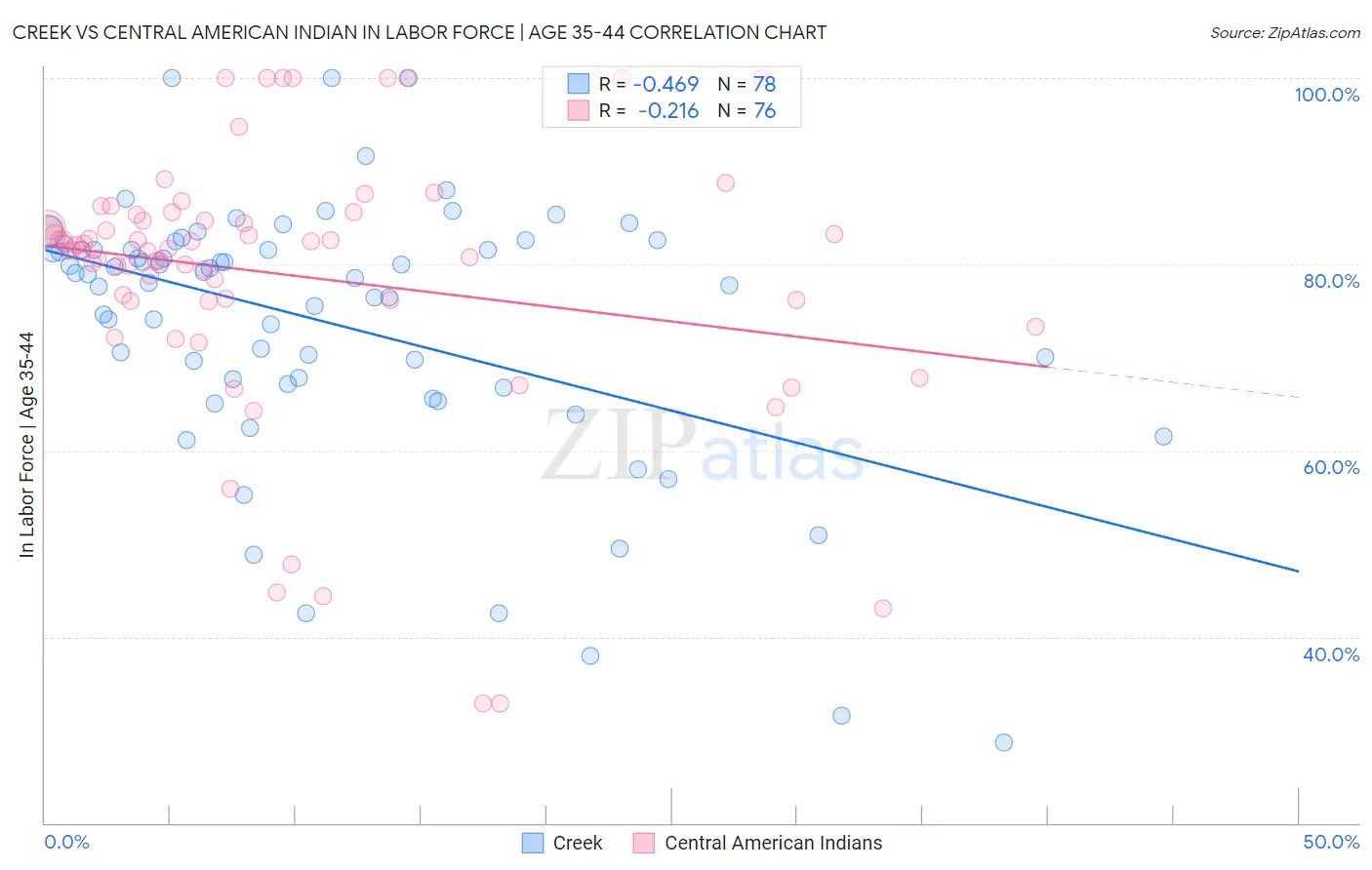 Creek vs Central American Indian In Labor Force | Age 35-44