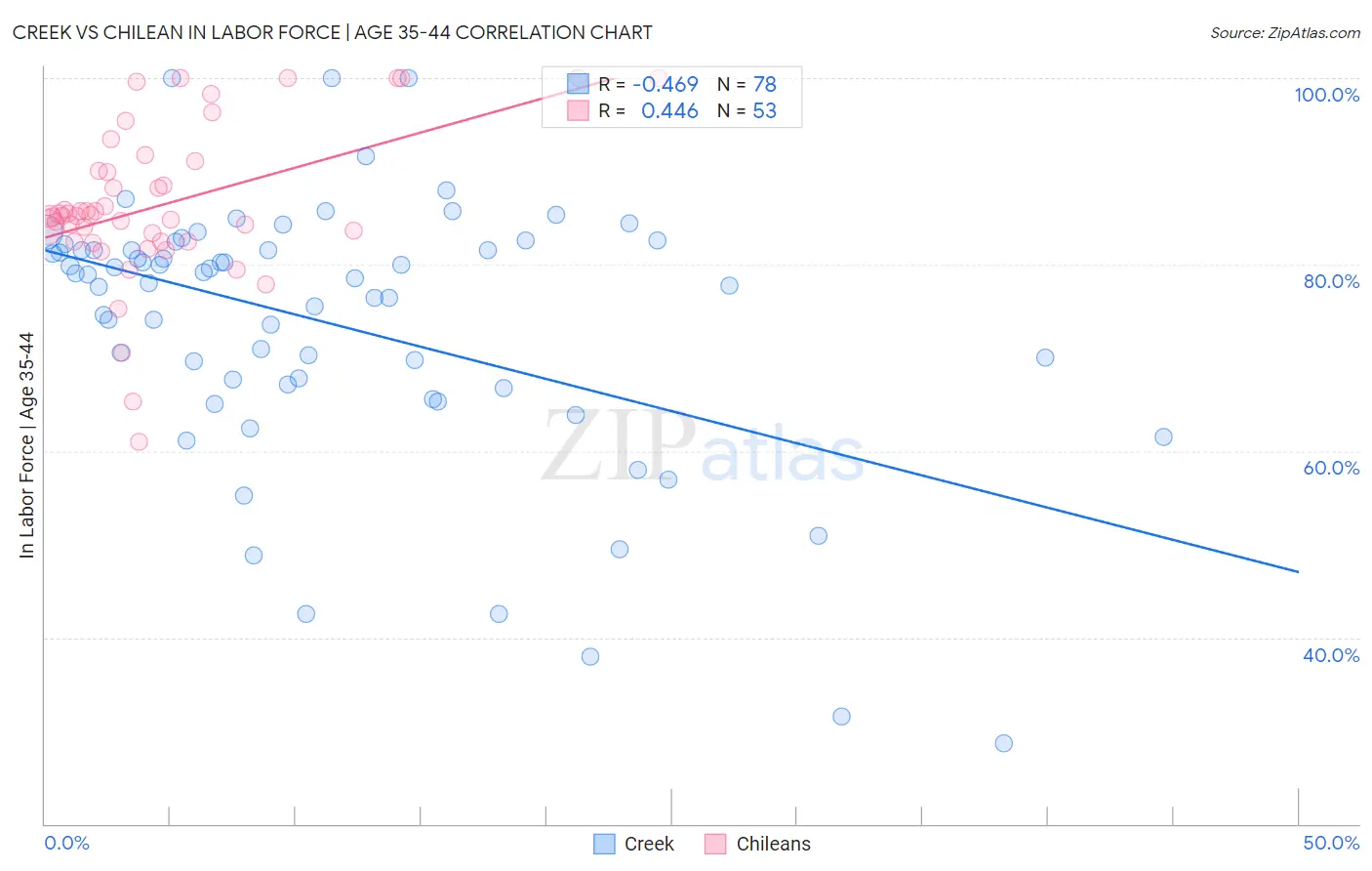 Creek vs Chilean In Labor Force | Age 35-44