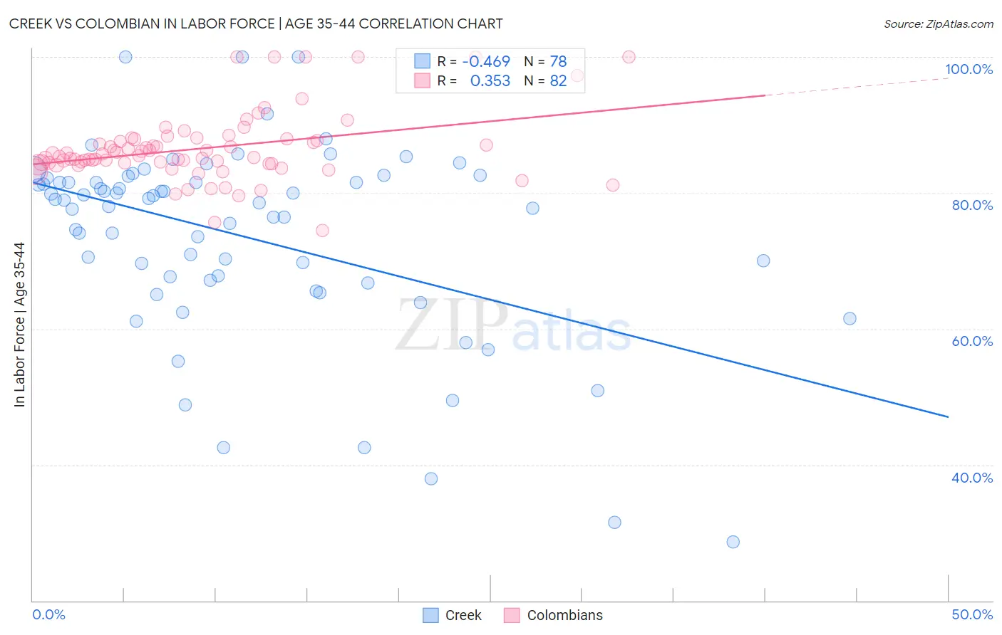 Creek vs Colombian In Labor Force | Age 35-44