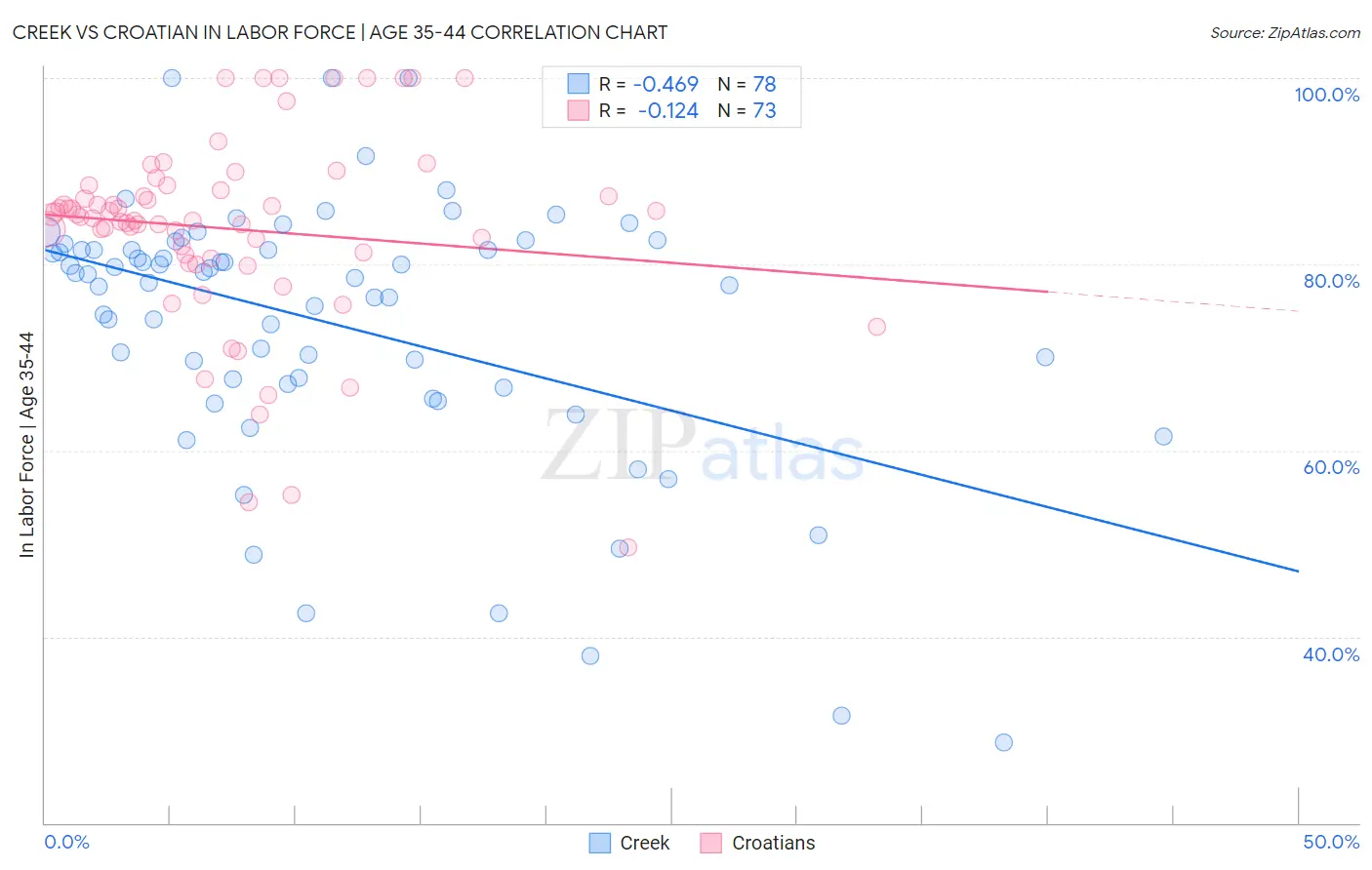 Creek vs Croatian In Labor Force | Age 35-44