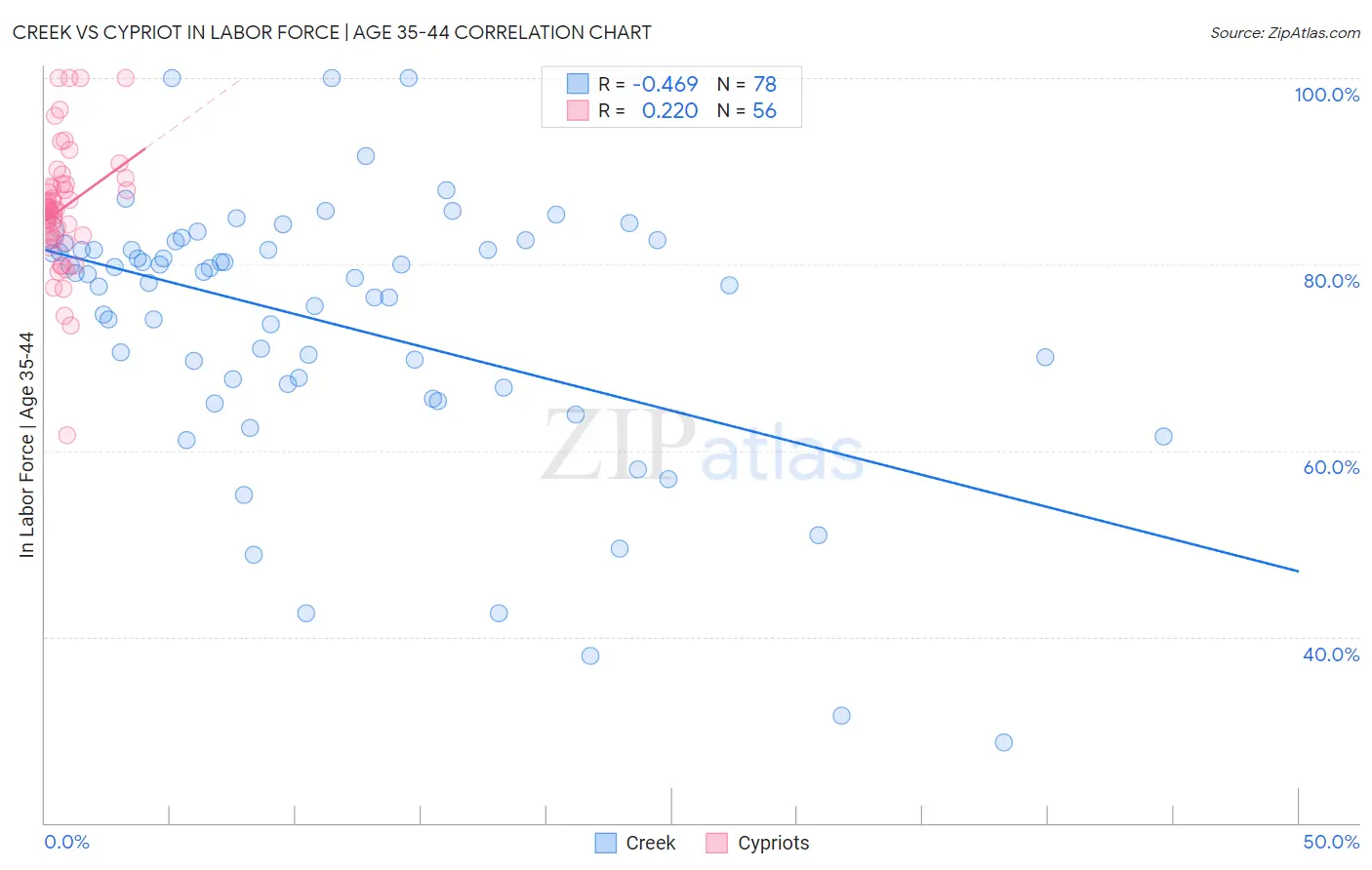 Creek vs Cypriot In Labor Force | Age 35-44