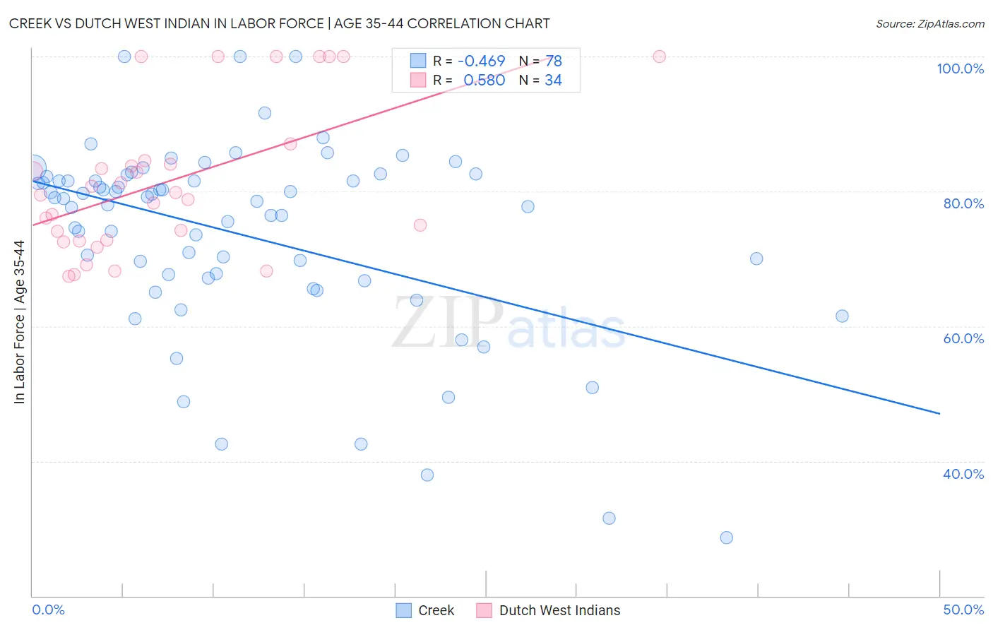 Creek vs Dutch West Indian In Labor Force | Age 35-44