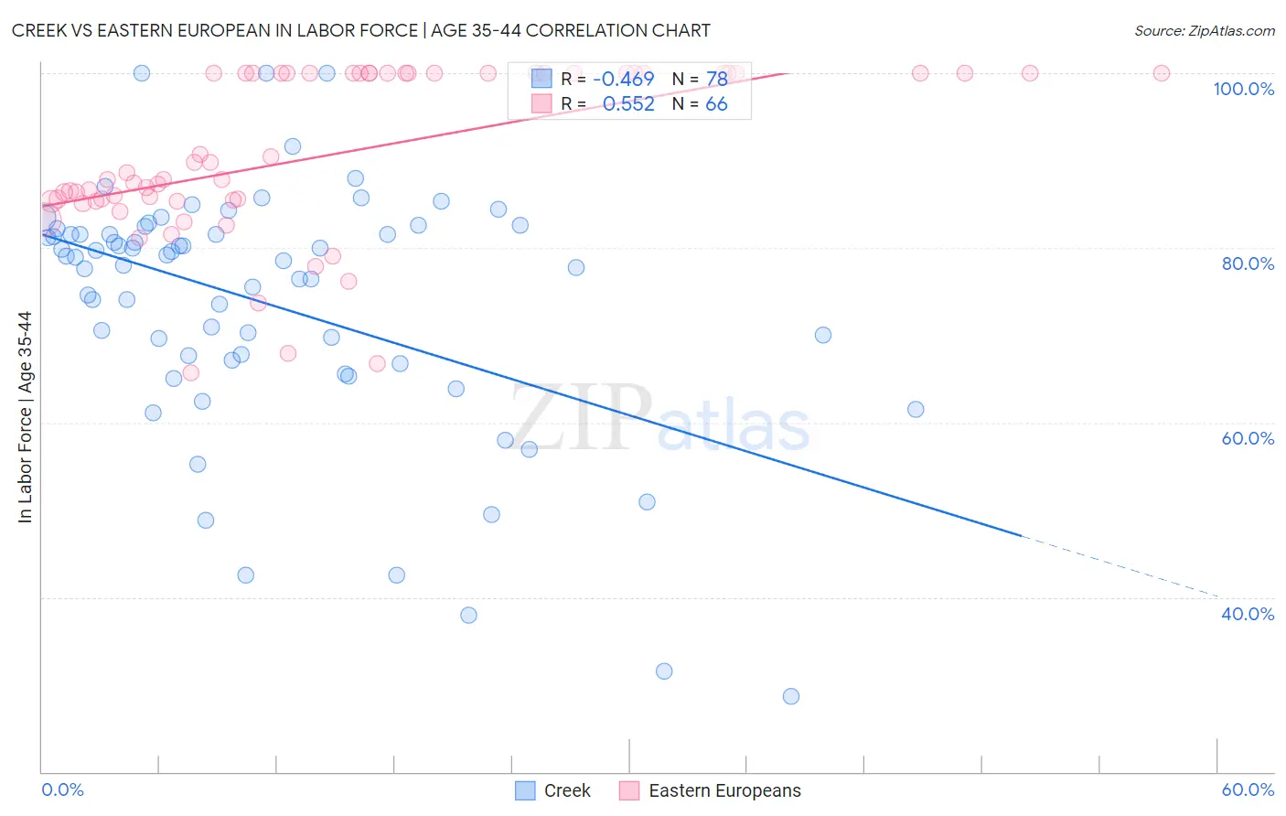 Creek vs Eastern European In Labor Force | Age 35-44