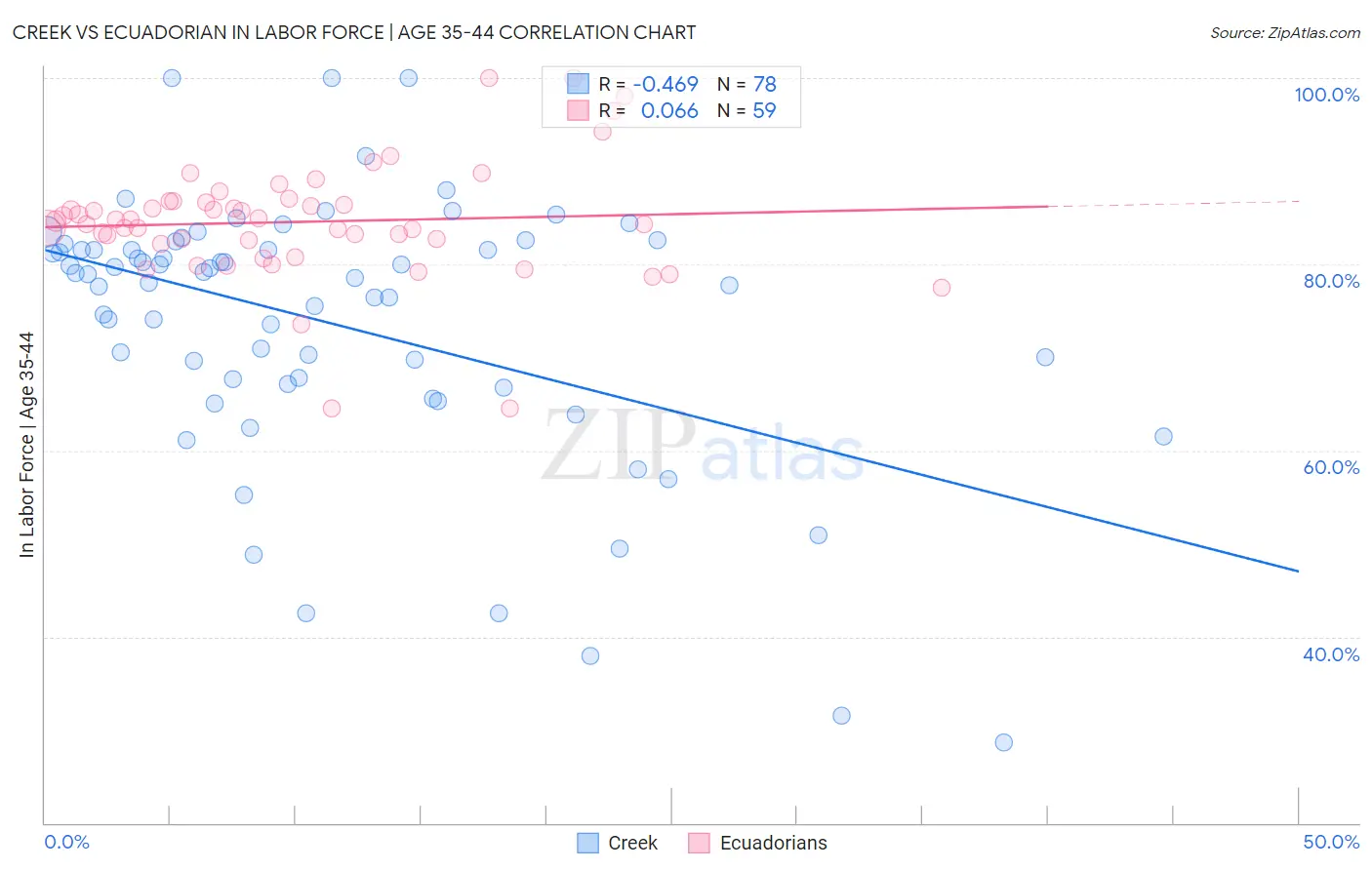 Creek vs Ecuadorian In Labor Force | Age 35-44