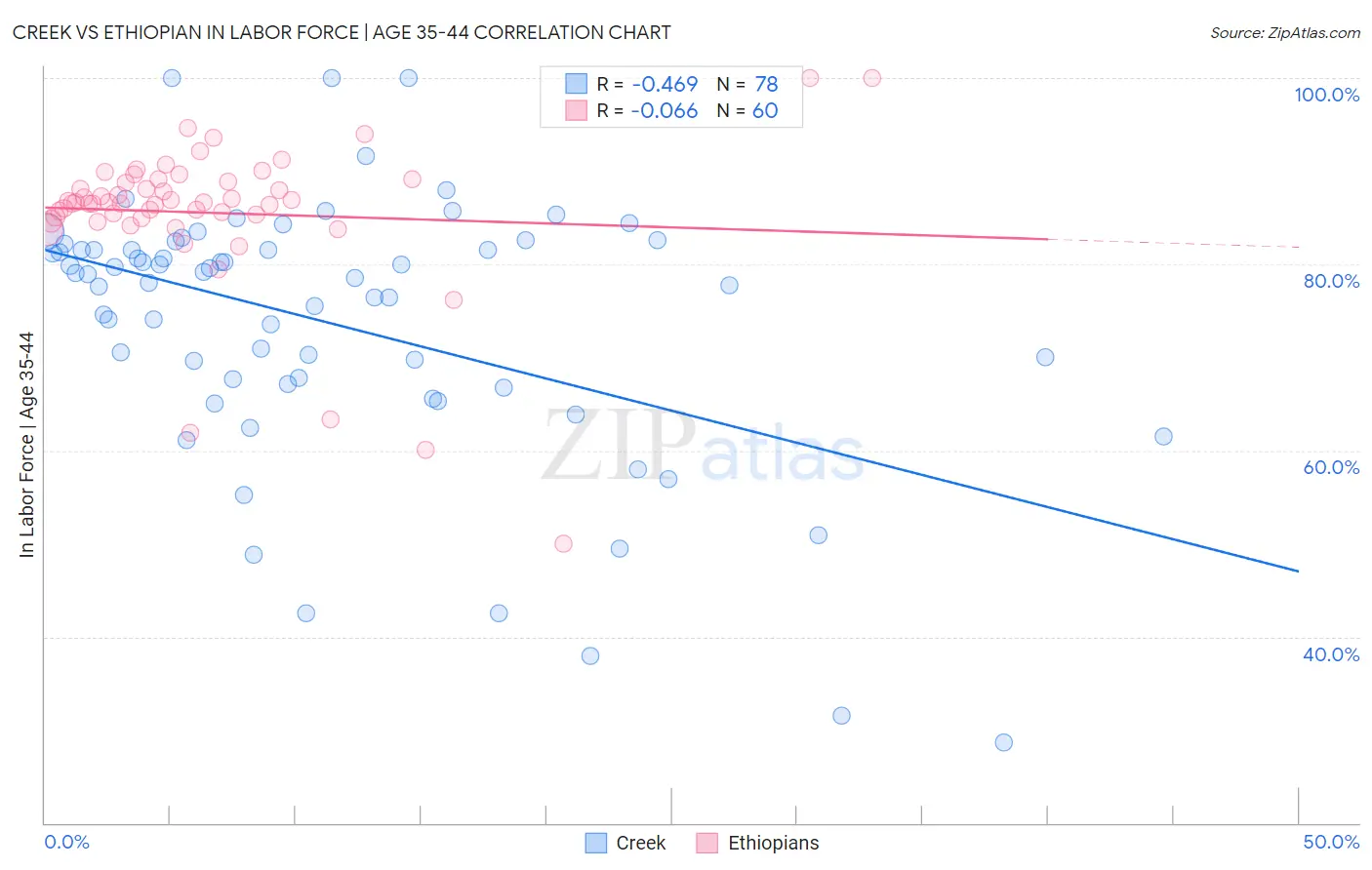 Creek vs Ethiopian In Labor Force | Age 35-44