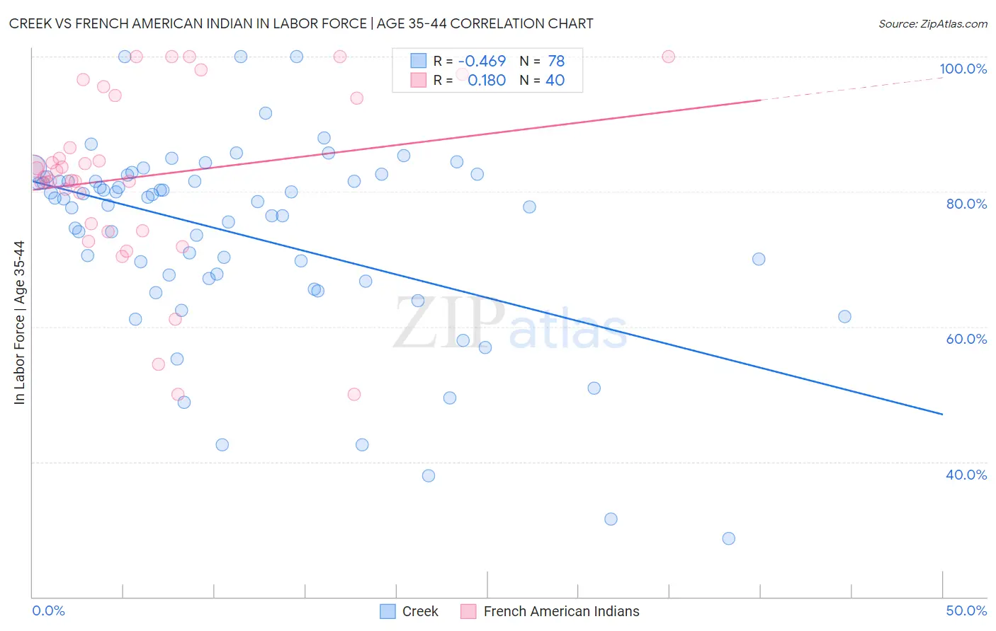 Creek vs French American Indian In Labor Force | Age 35-44