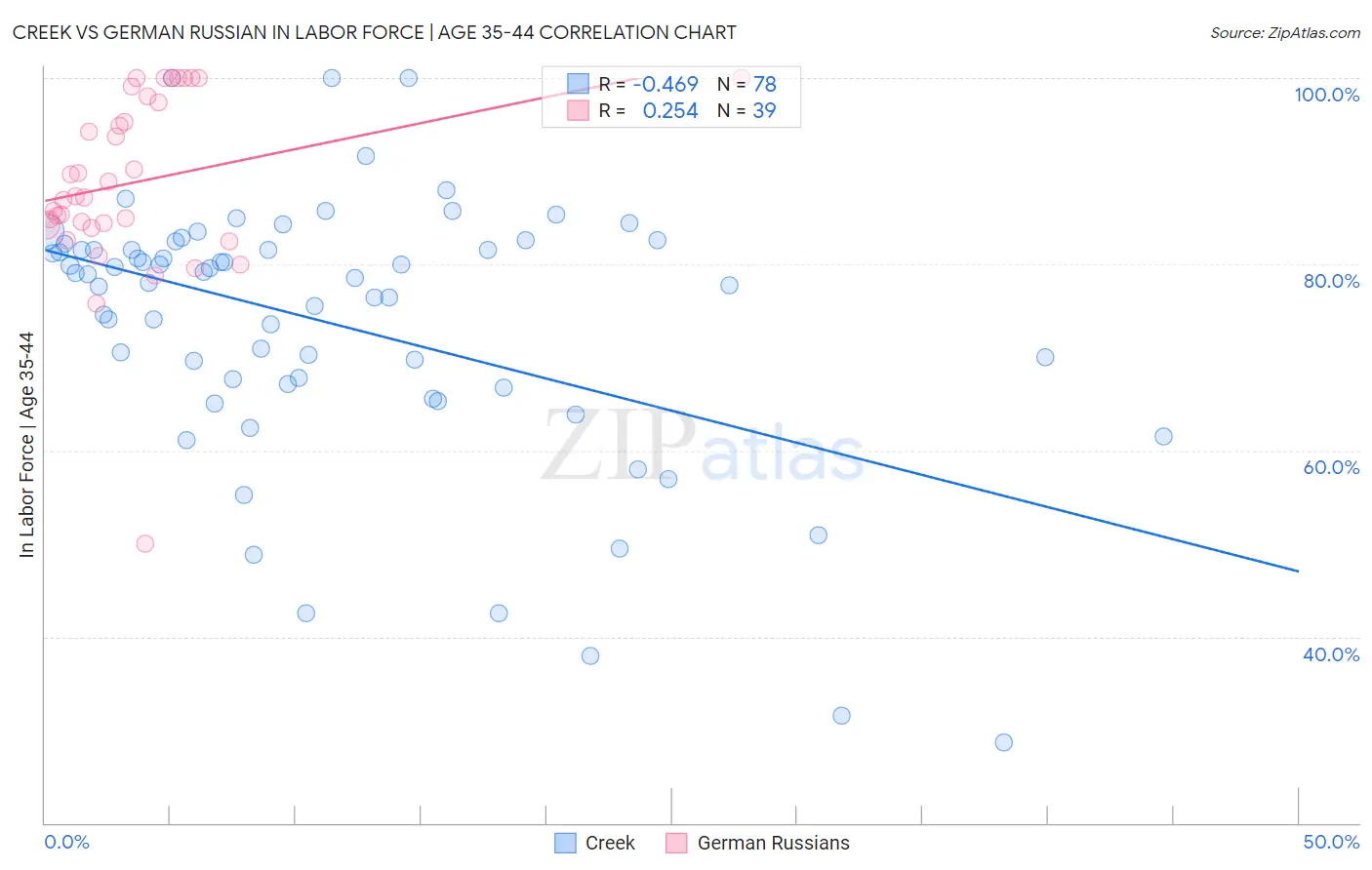 Creek vs German Russian In Labor Force | Age 35-44