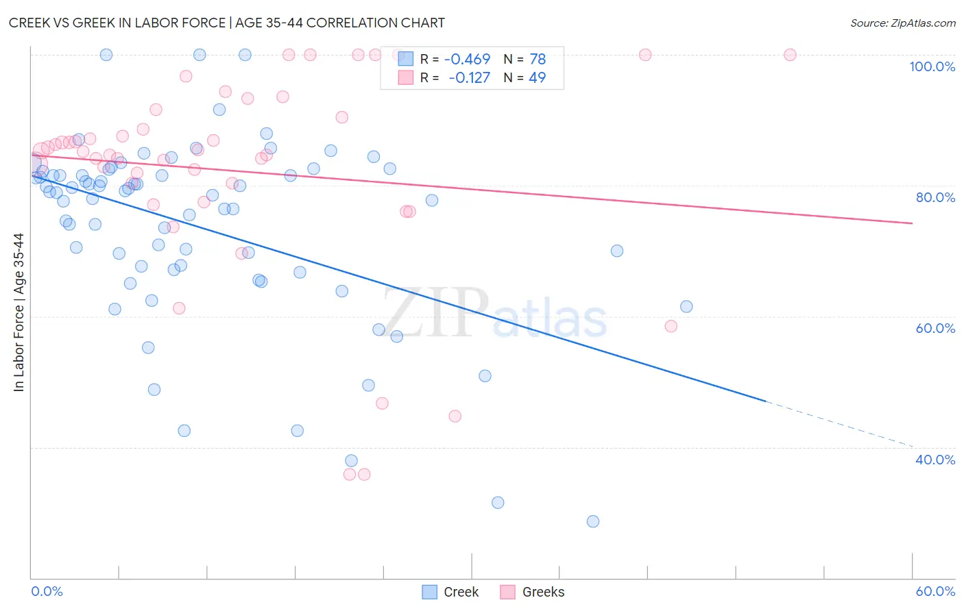 Creek vs Greek In Labor Force | Age 35-44
