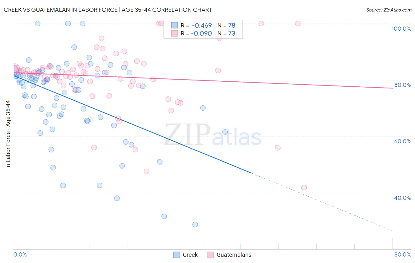 Creek vs Guatemalan In Labor Force | Age 35-44