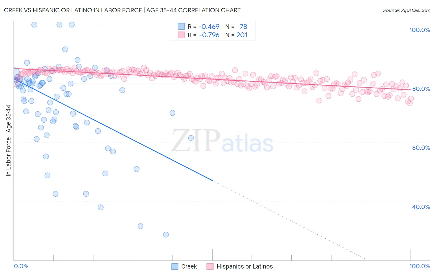Creek vs Hispanic or Latino In Labor Force | Age 35-44