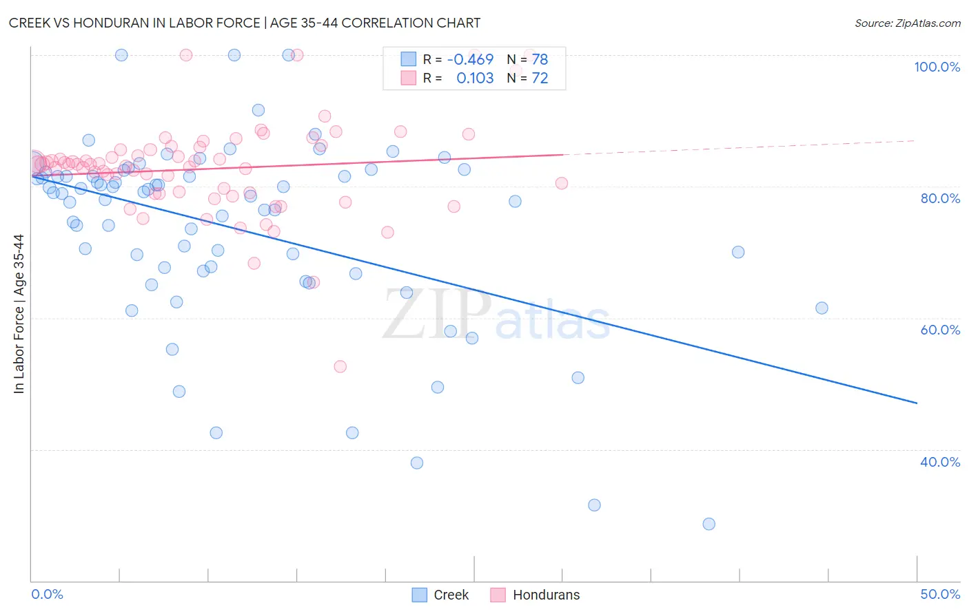 Creek vs Honduran In Labor Force | Age 35-44