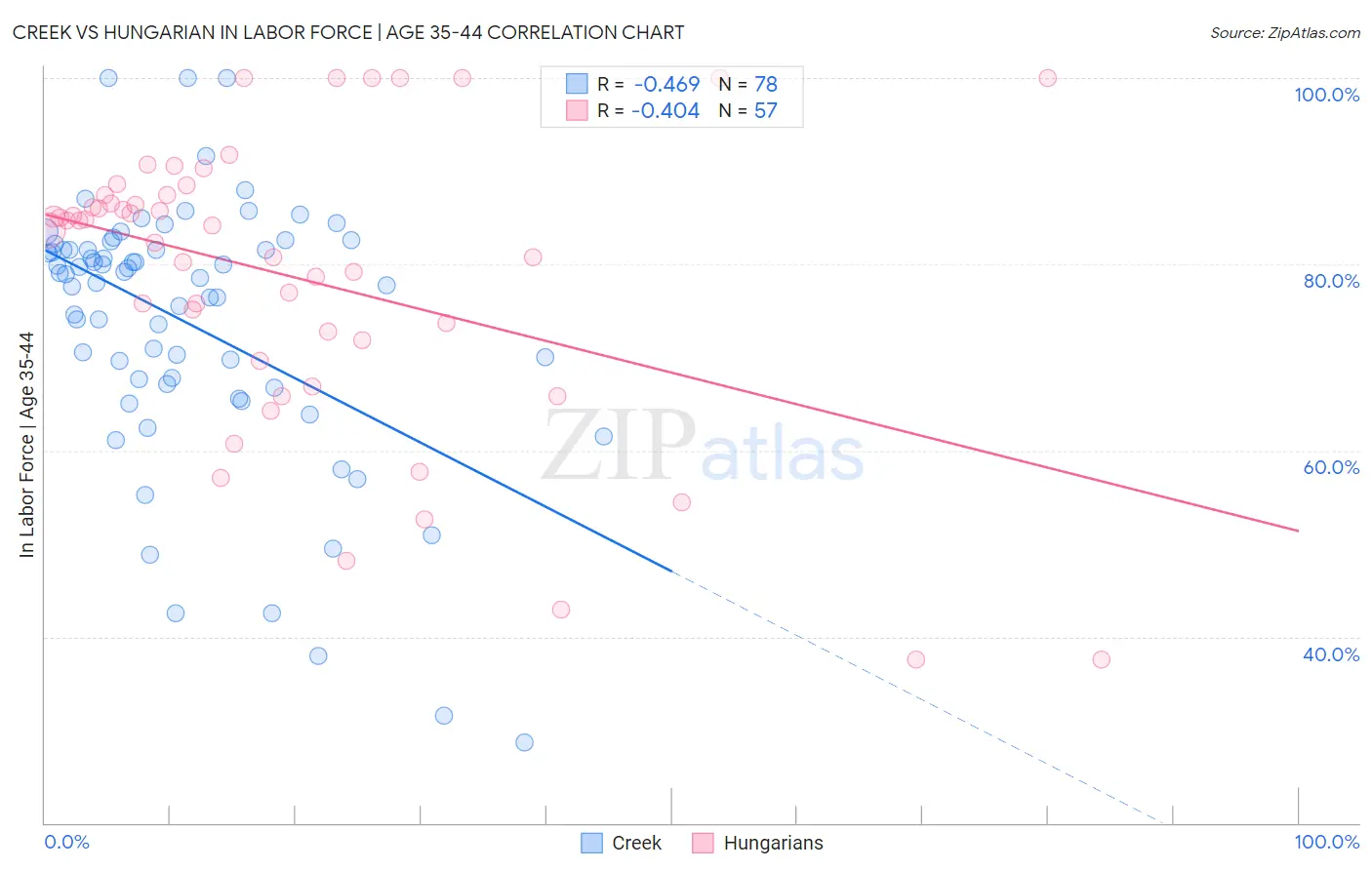 Creek vs Hungarian In Labor Force | Age 35-44