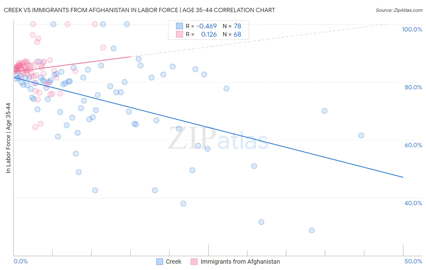 Creek vs Immigrants from Afghanistan In Labor Force | Age 35-44