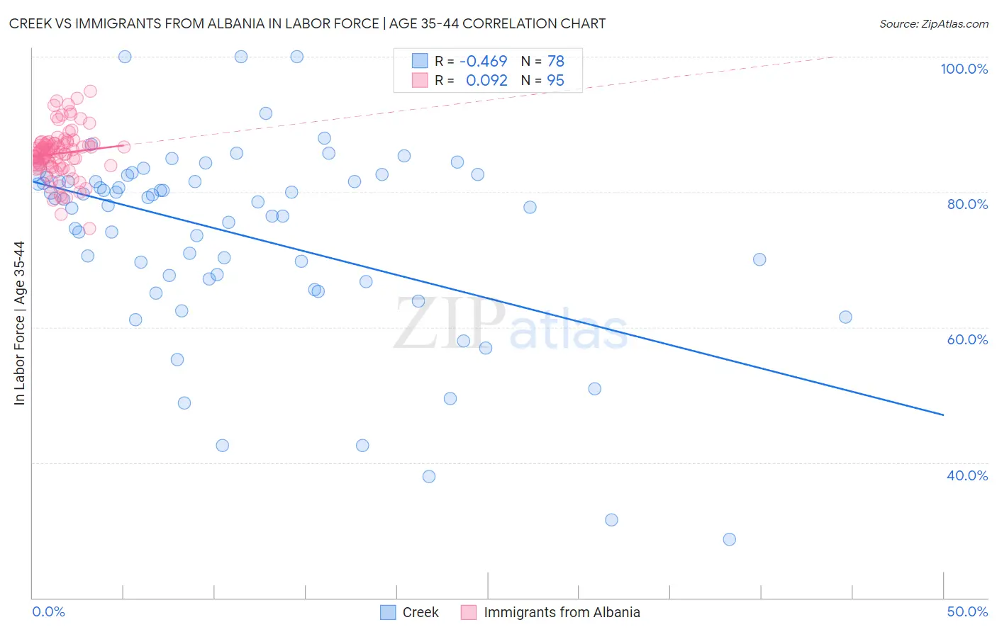 Creek vs Immigrants from Albania In Labor Force | Age 35-44