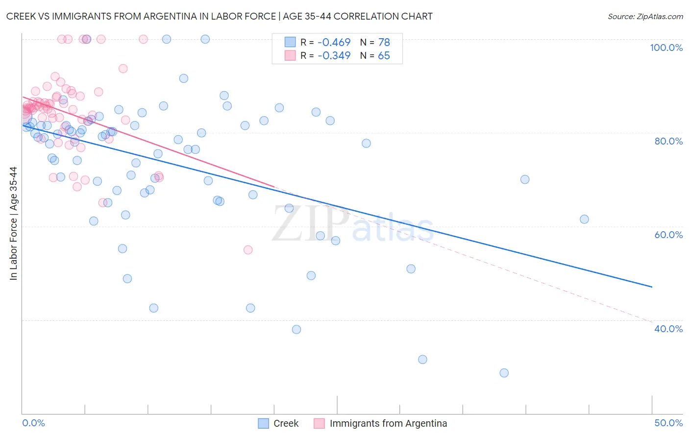 Creek vs Immigrants from Argentina In Labor Force | Age 35-44