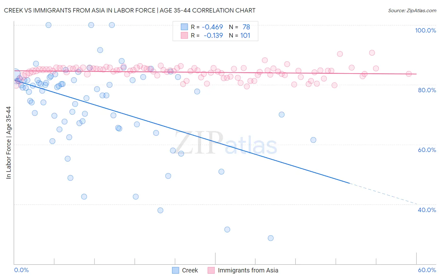 Creek vs Immigrants from Asia In Labor Force | Age 35-44