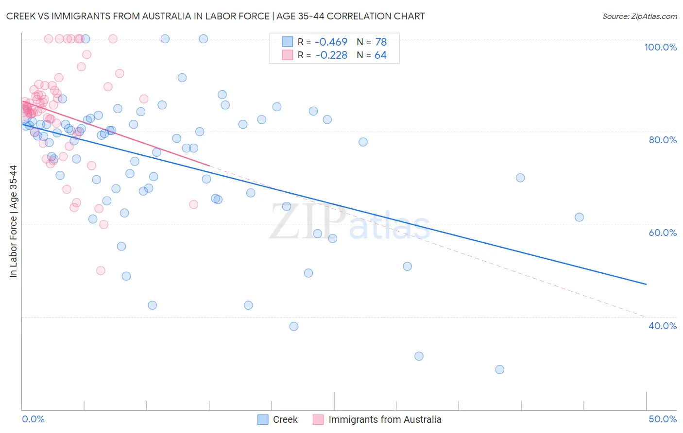 Creek vs Immigrants from Australia In Labor Force | Age 35-44