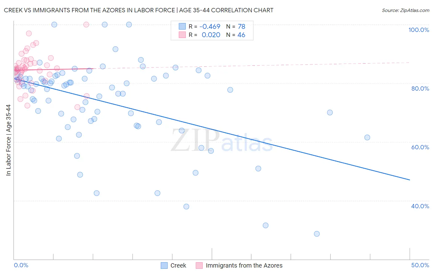 Creek vs Immigrants from the Azores In Labor Force | Age 35-44