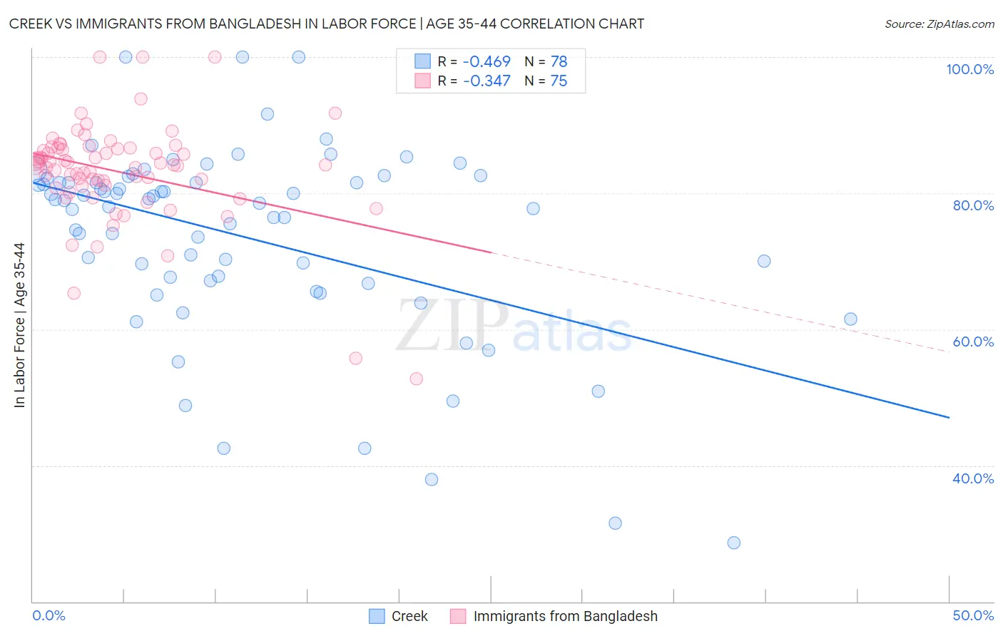 Creek vs Immigrants from Bangladesh In Labor Force | Age 35-44