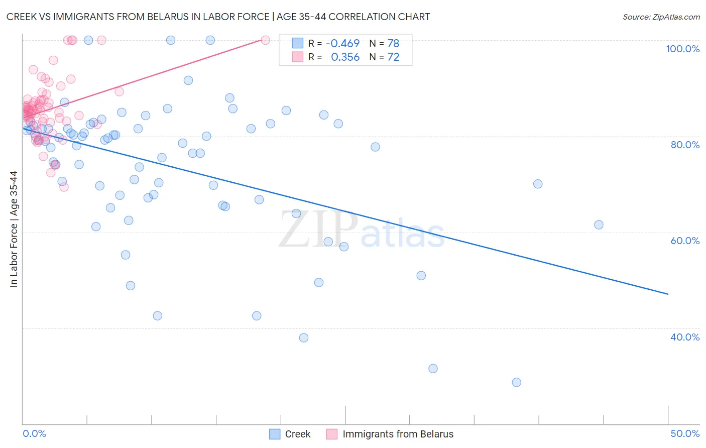 Creek vs Immigrants from Belarus In Labor Force | Age 35-44