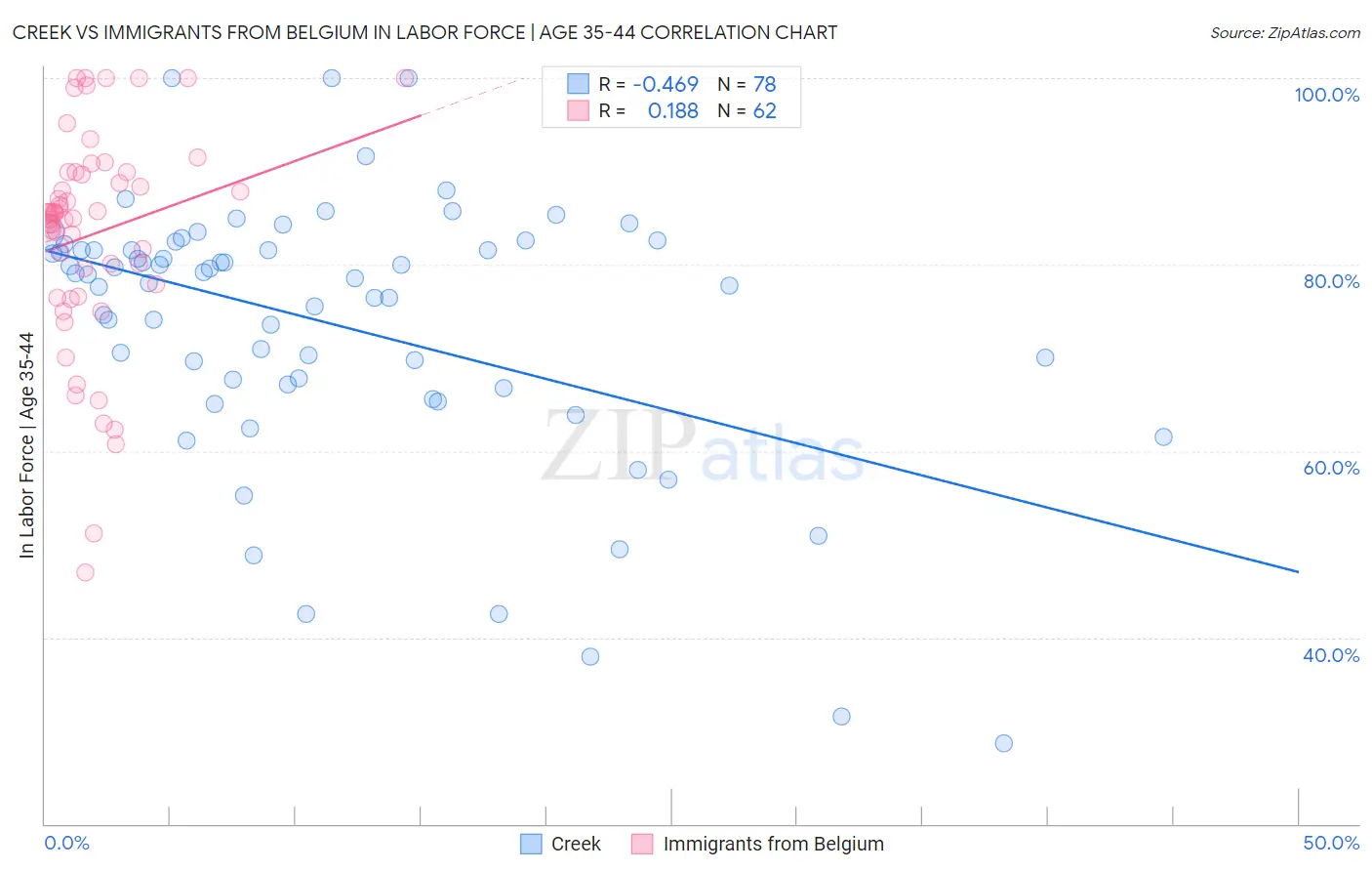 Creek vs Immigrants from Belgium In Labor Force | Age 35-44