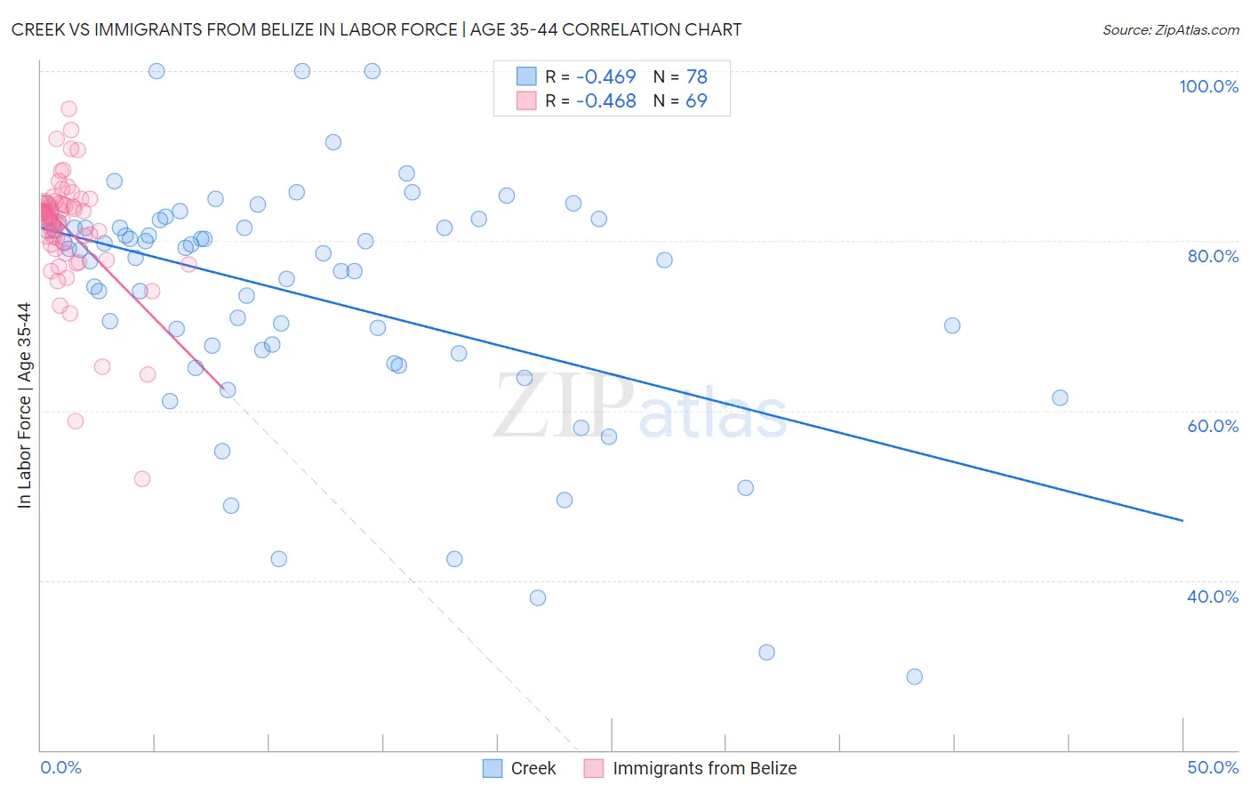 Creek vs Immigrants from Belize In Labor Force | Age 35-44