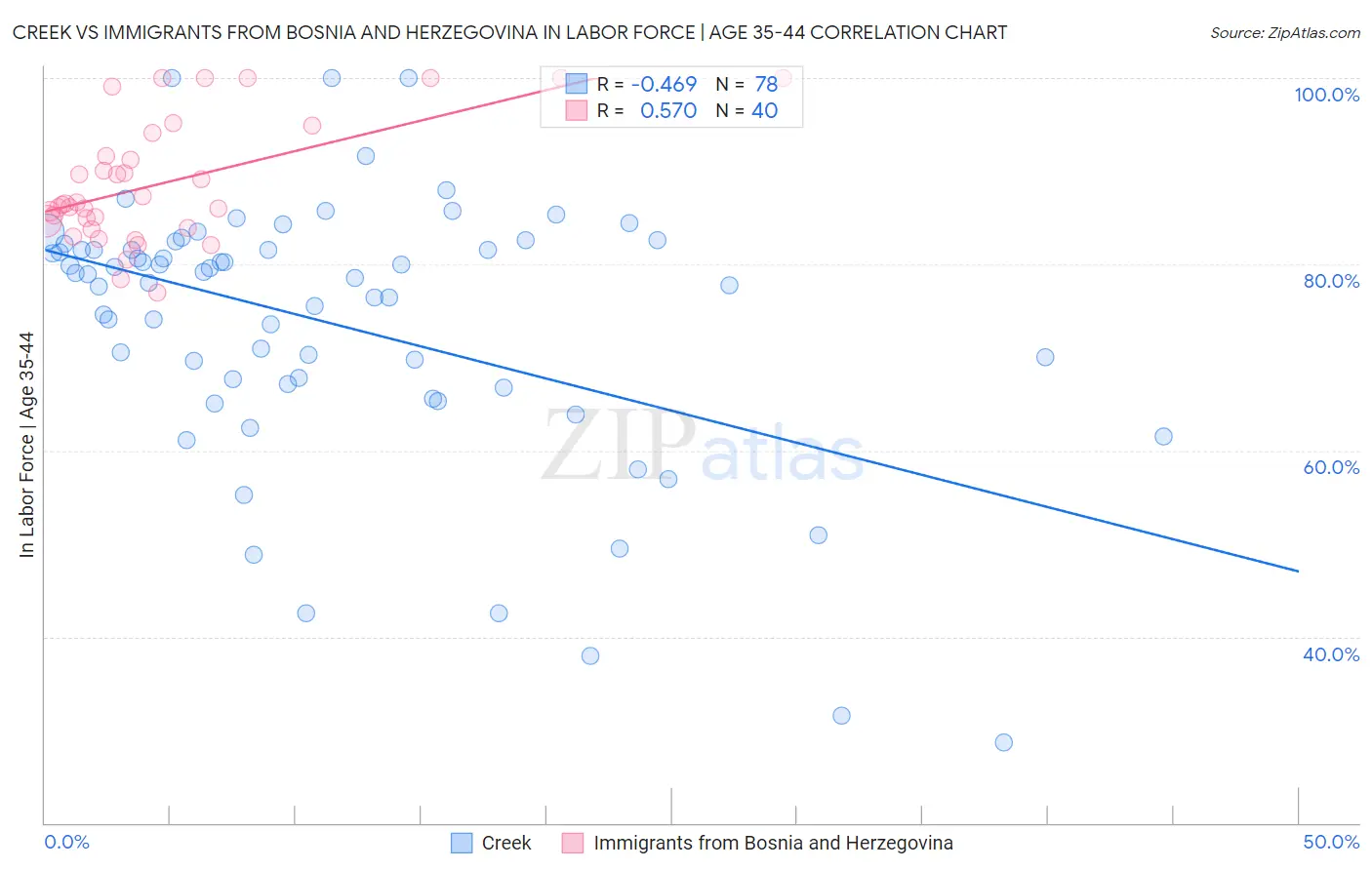 Creek vs Immigrants from Bosnia and Herzegovina In Labor Force | Age 35-44