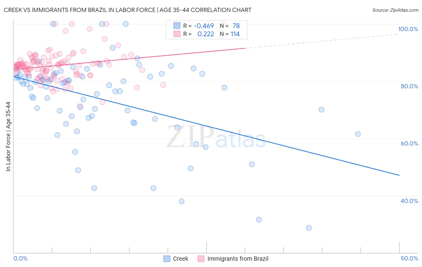 Creek vs Immigrants from Brazil In Labor Force | Age 35-44