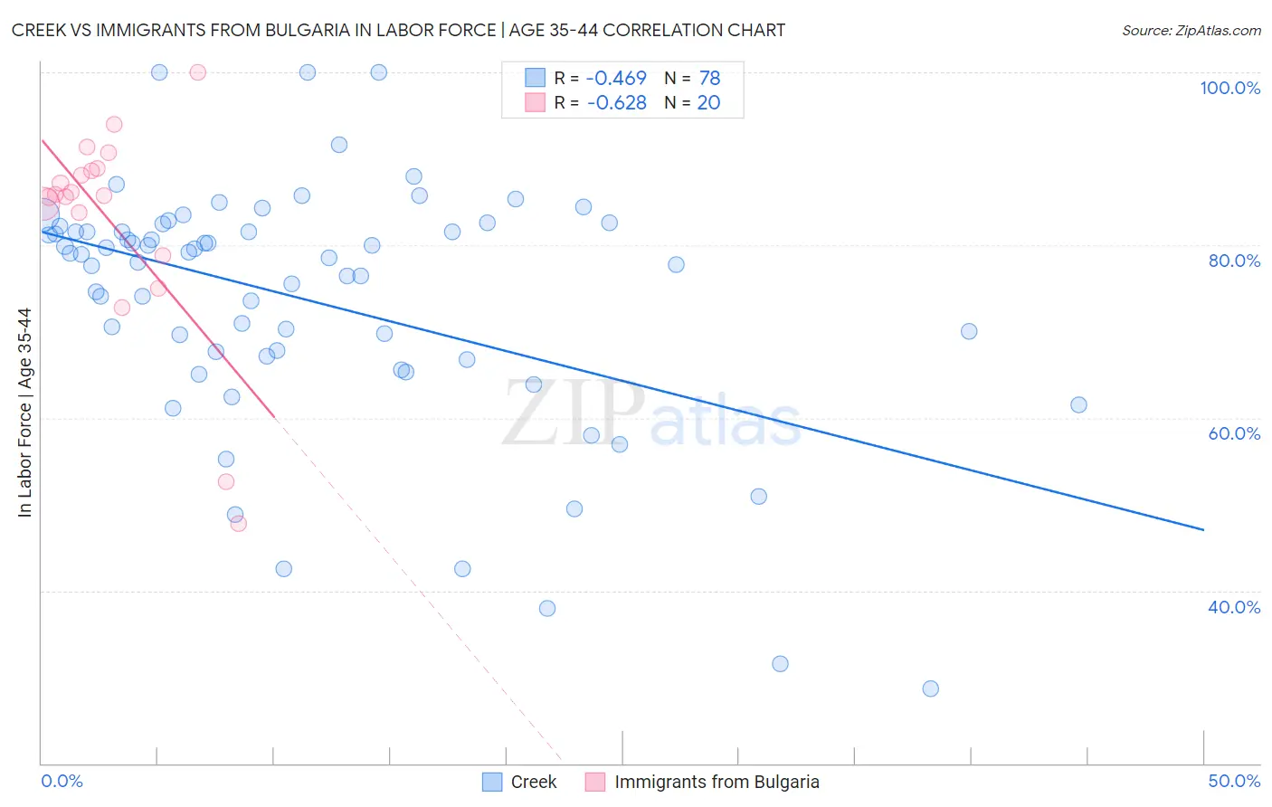 Creek vs Immigrants from Bulgaria In Labor Force | Age 35-44