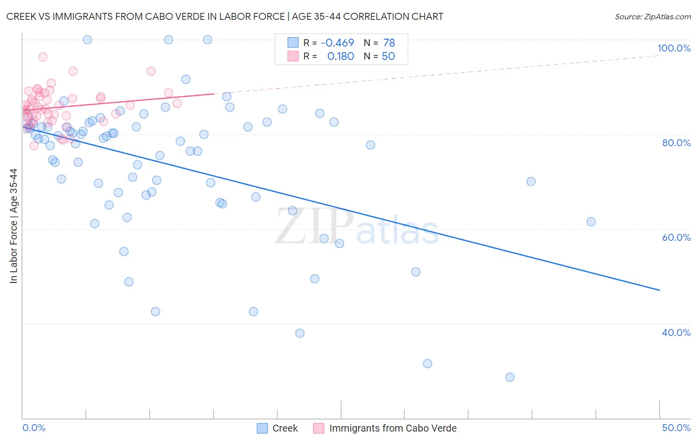 Creek vs Immigrants from Cabo Verde In Labor Force | Age 35-44