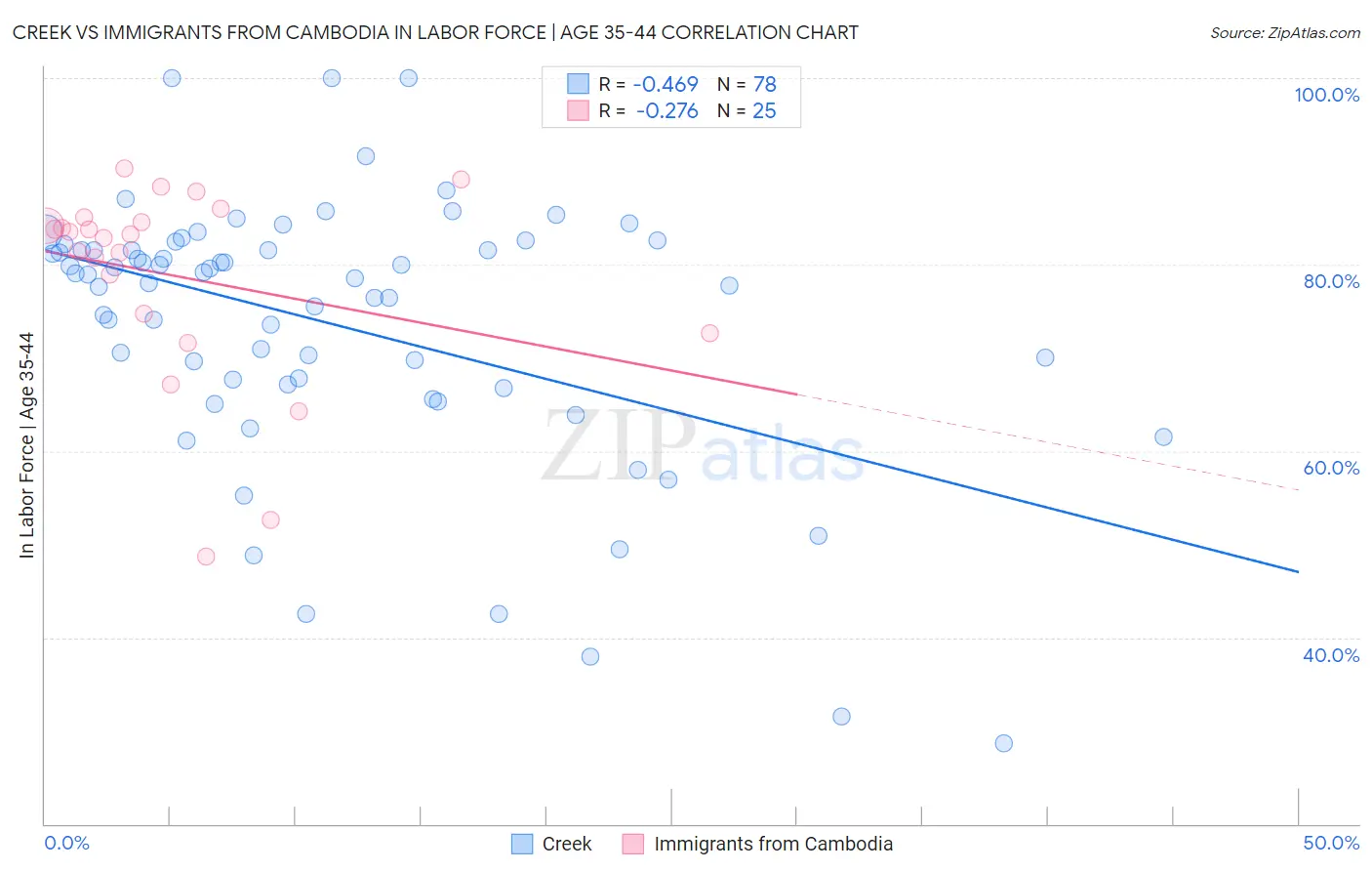 Creek vs Immigrants from Cambodia In Labor Force | Age 35-44