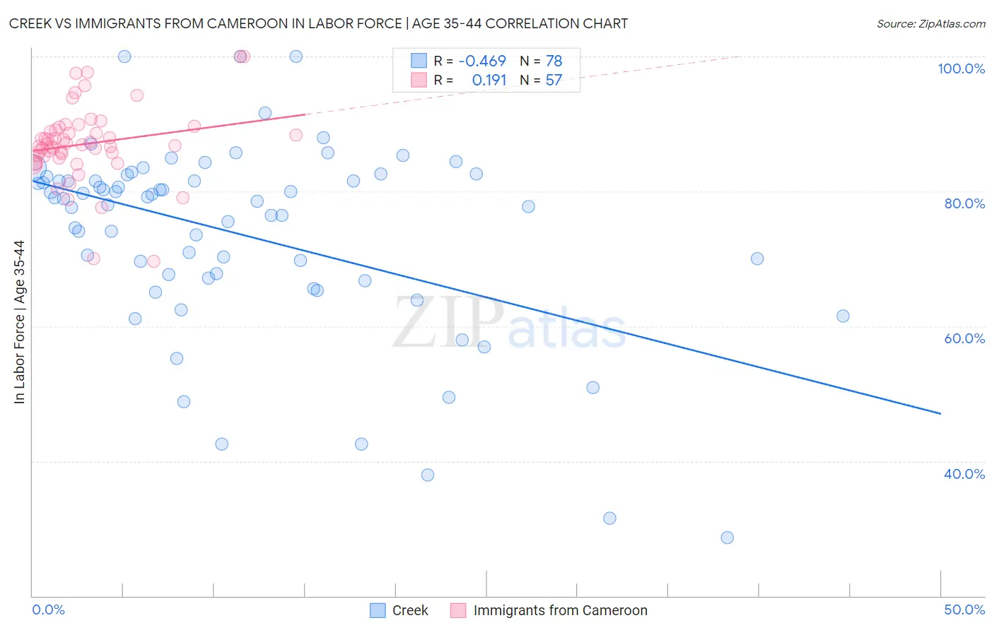 Creek vs Immigrants from Cameroon In Labor Force | Age 35-44