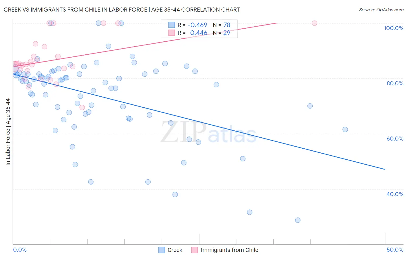 Creek vs Immigrants from Chile In Labor Force | Age 35-44