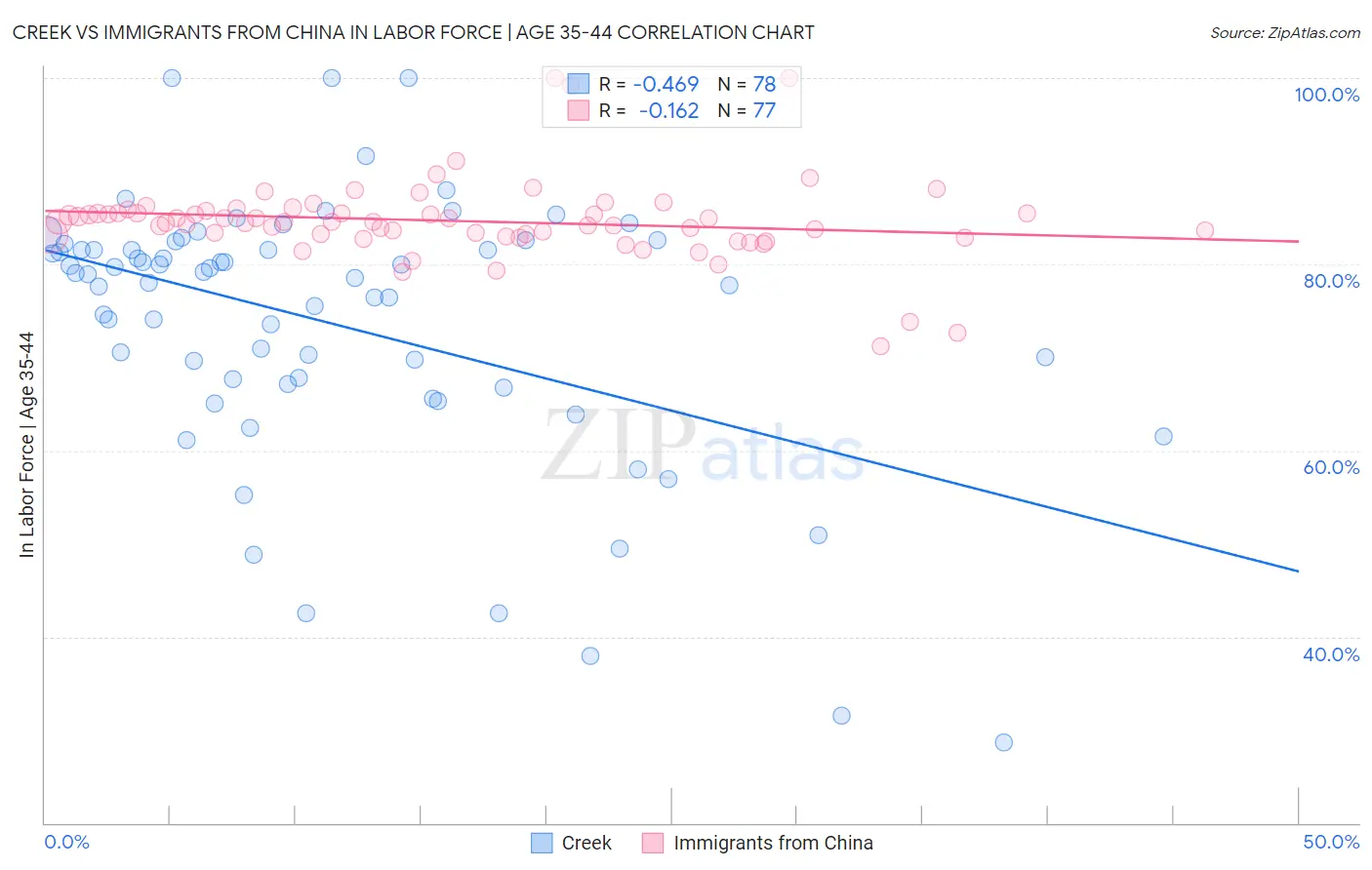 Creek vs Immigrants from China In Labor Force | Age 35-44