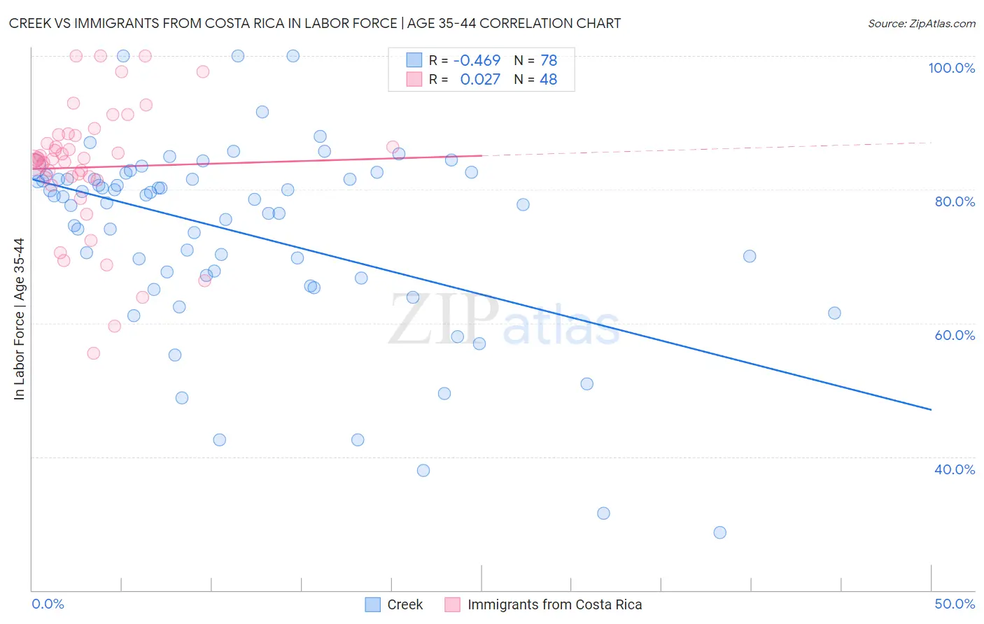 Creek vs Immigrants from Costa Rica In Labor Force | Age 35-44