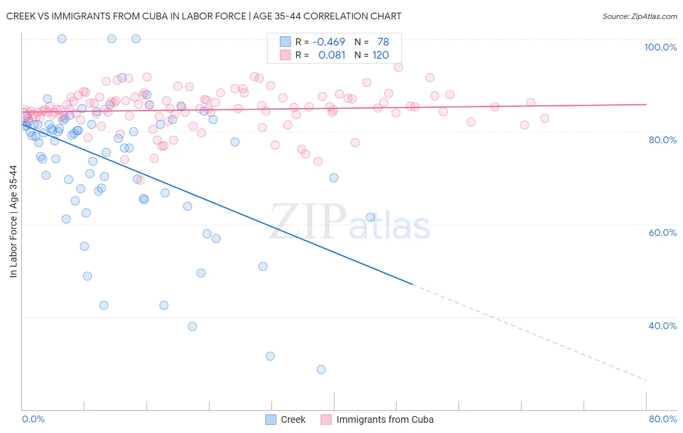Creek vs Immigrants from Cuba In Labor Force | Age 35-44