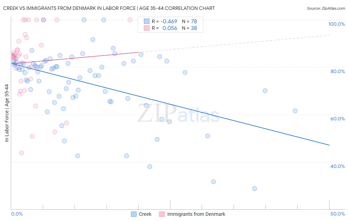 Creek vs Immigrants from Denmark In Labor Force | Age 35-44