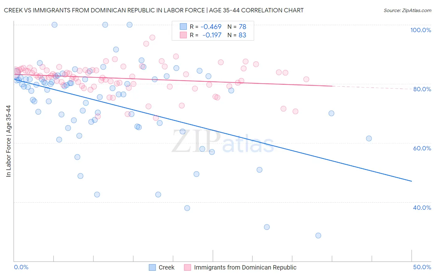 Creek vs Immigrants from Dominican Republic In Labor Force | Age 35-44