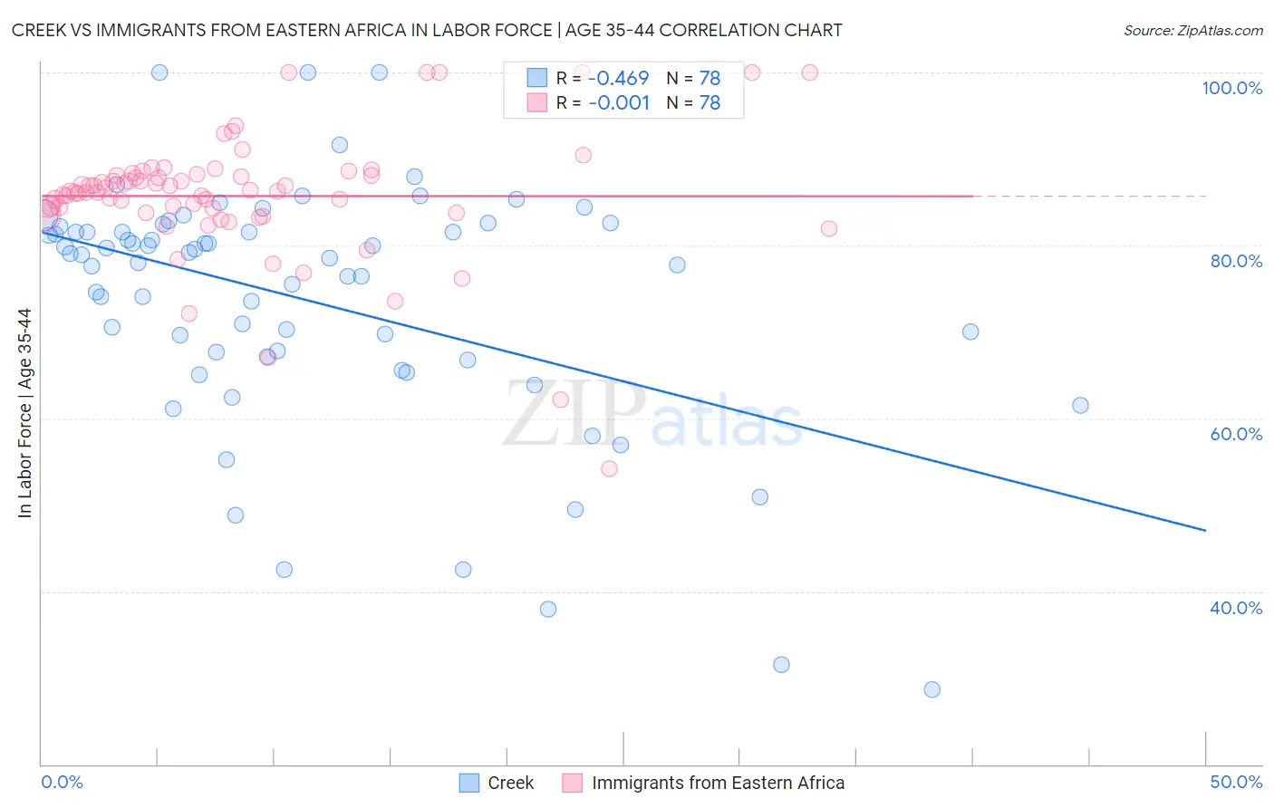 Creek vs Immigrants from Eastern Africa In Labor Force | Age 35-44