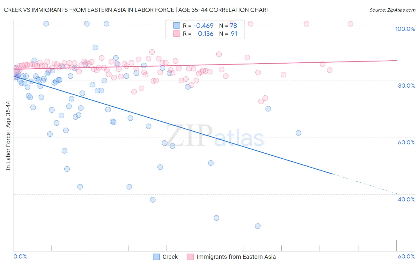 Creek vs Immigrants from Eastern Asia In Labor Force | Age 35-44