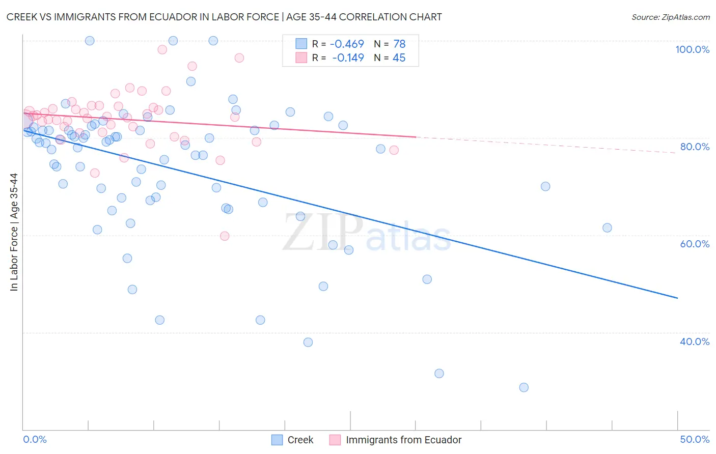 Creek vs Immigrants from Ecuador In Labor Force | Age 35-44