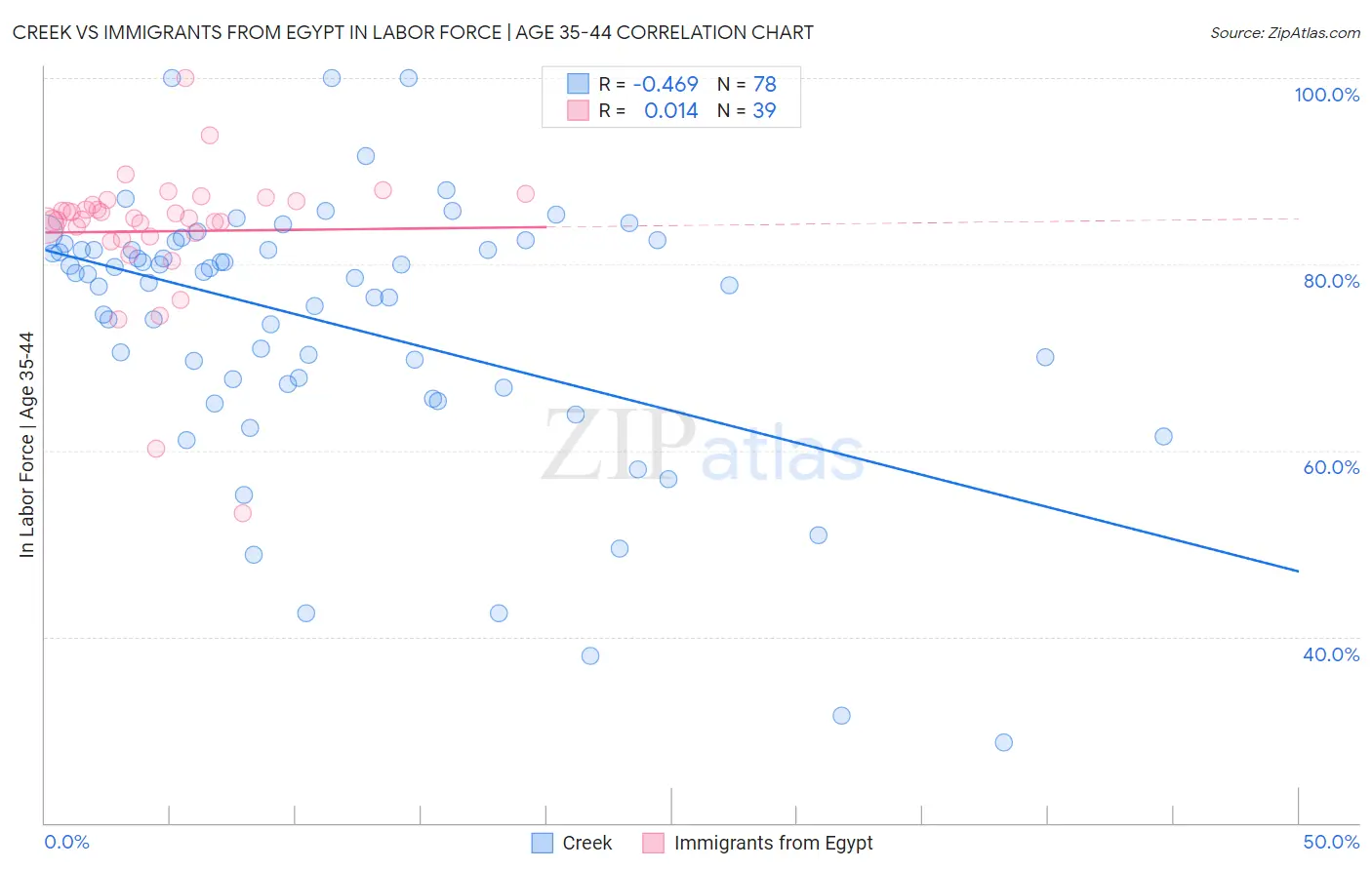 Creek vs Immigrants from Egypt In Labor Force | Age 35-44