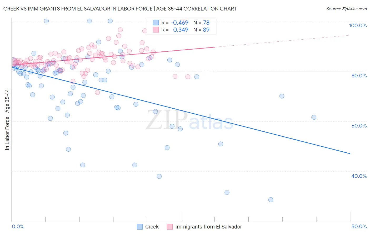 Creek vs Immigrants from El Salvador In Labor Force | Age 35-44