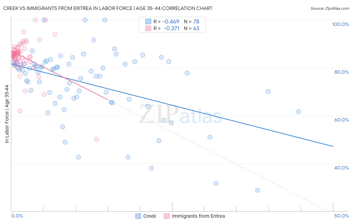 Creek vs Immigrants from Eritrea In Labor Force | Age 35-44