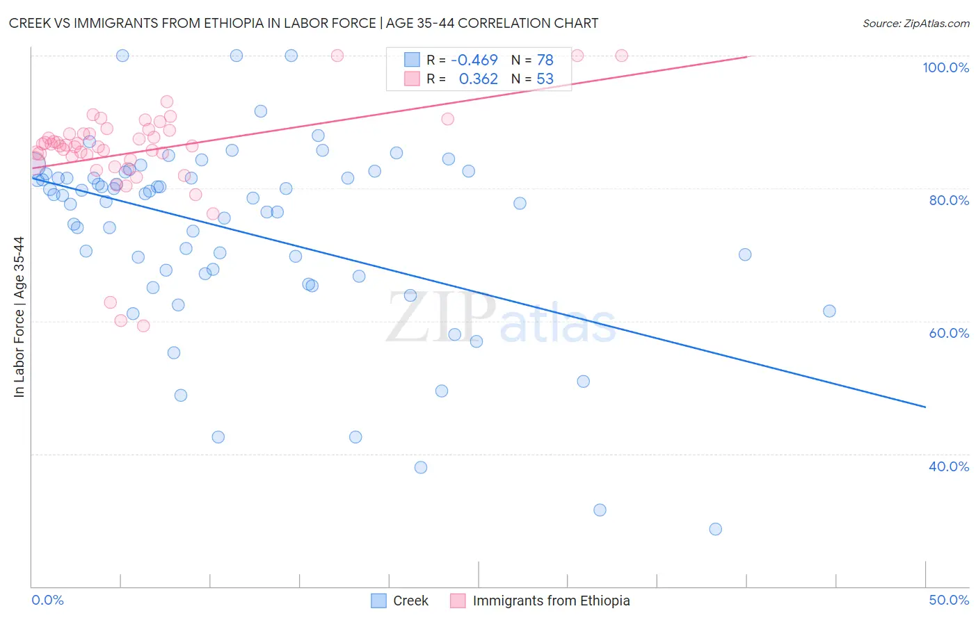 Creek vs Immigrants from Ethiopia In Labor Force | Age 35-44